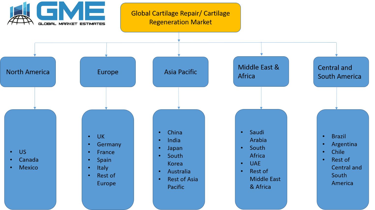 Global Cartilage Repair or Cartilage Regeneration Market